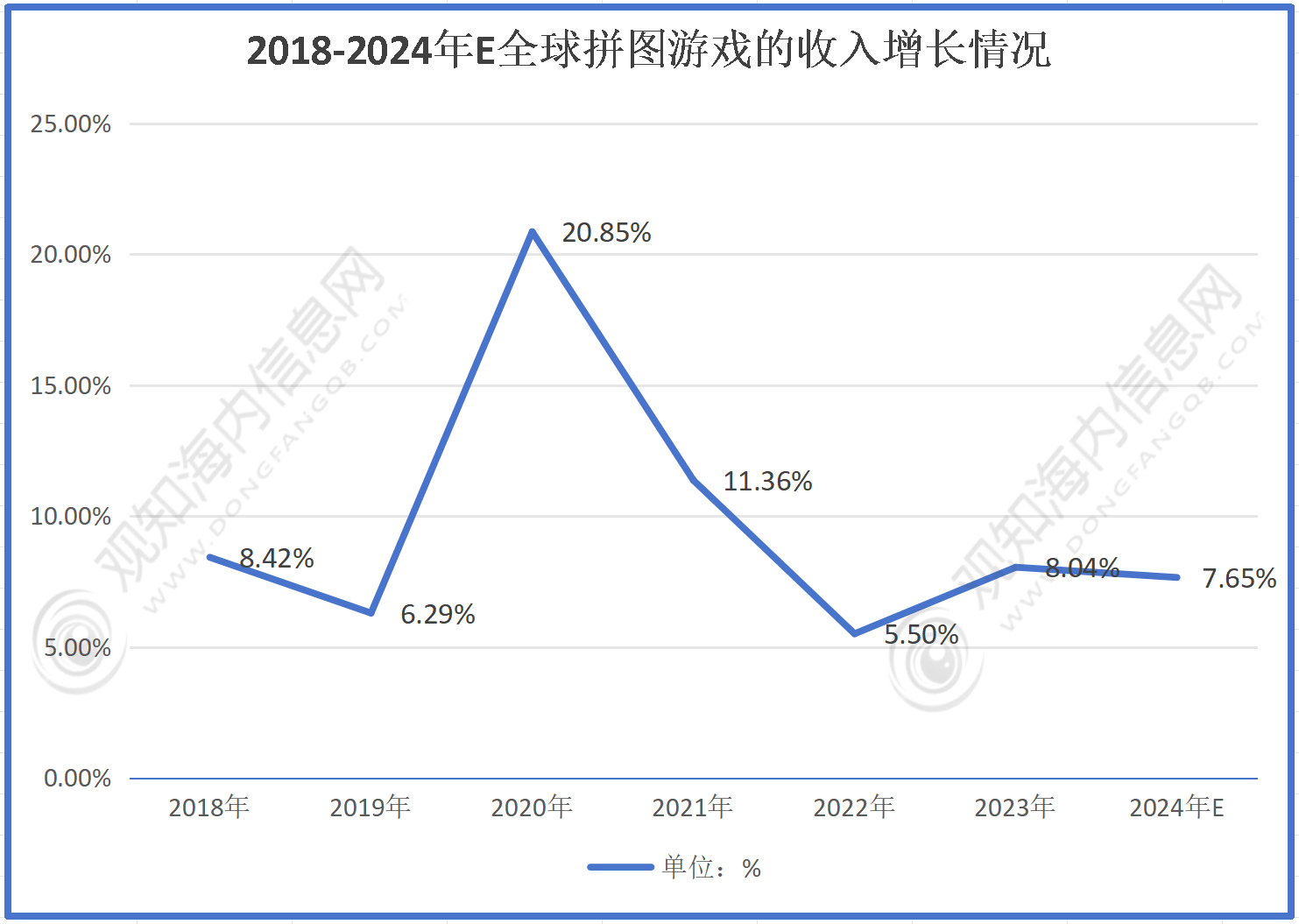 不朽情缘游戏平台最新市场调研！预计2024年拼图游戏行业规模有望破721亿同比增长78%「图」(图3)